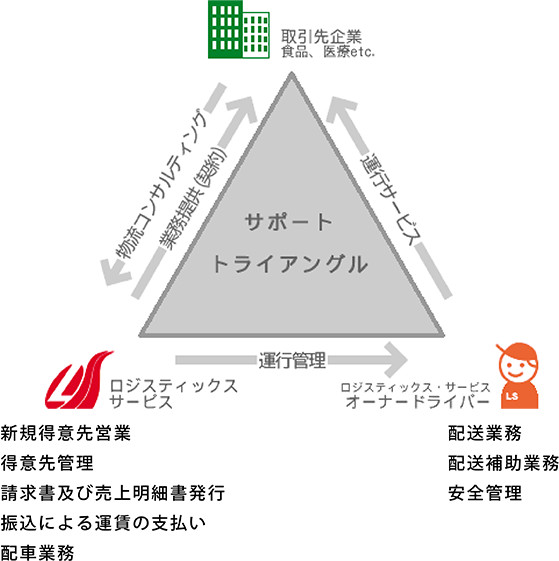 サポートトライアングル