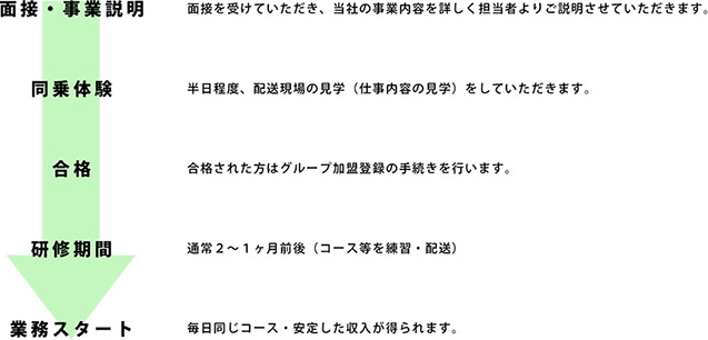 面接から業務スタートまでの流れ