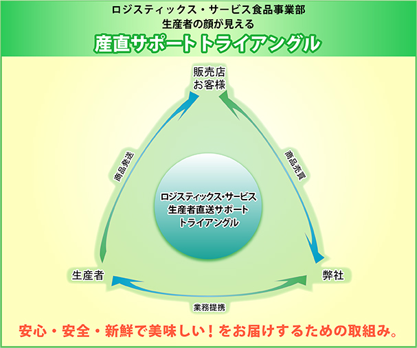 産直サポートトライアングル